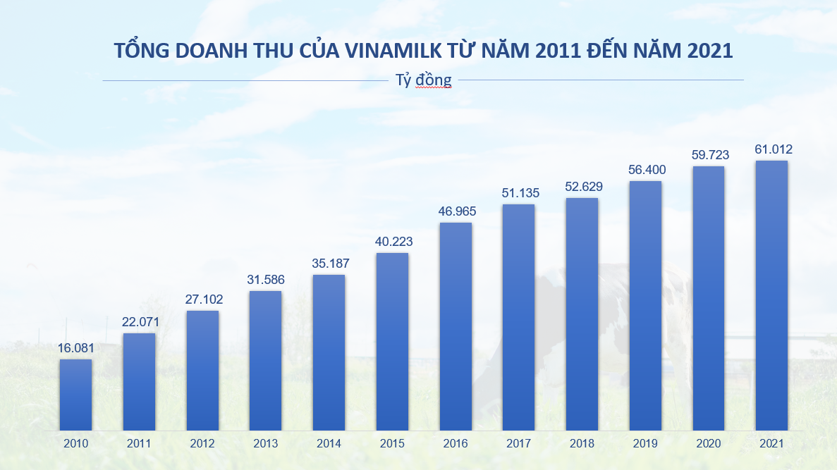 Nhìn lại hơn 1 thập kỉ tạo dựng nền tảng “Bền và Vững” của Vinamilk - ảnh 4
