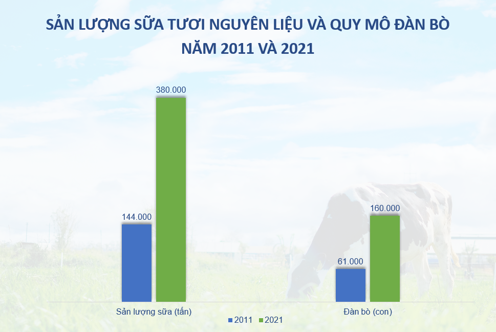Nhìn lại hơn 1 thập kỉ tạo dựng nền tảng “Bền và Vững” của Vinamilk - ảnh 6