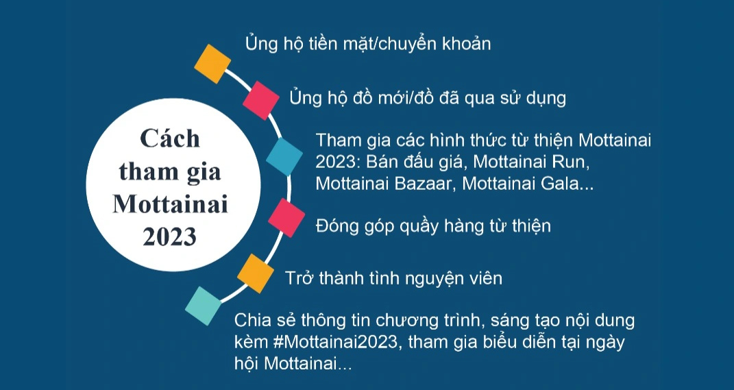 Phát động Chương trình Mottainai “Trao yêu thương - Nhận hạnh phúc” mùa thứ 10 - năm 2023 - ảnh 2