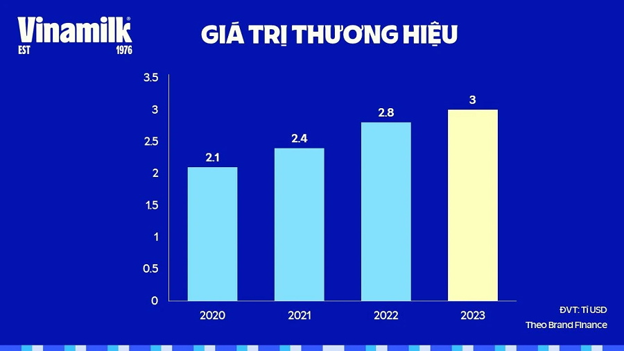 Giá trị thương hiệu Vinamilk thăng hạng đạt 3 tỷ USD, tiếp tục khẳng định vị trí dẫn đầu ngành thực phẩm - ảnh 2