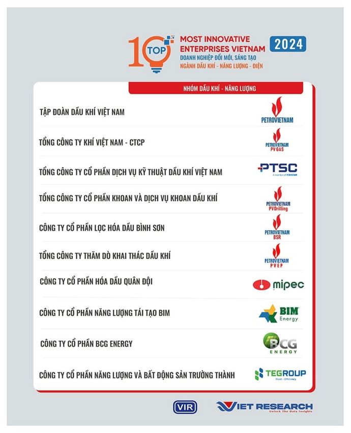 PV GAS đạt thứ hạng cao trong bảng xếp hạng Doanh nghiệp Đổi mới, Sáng tạo và Kinh doanh hiệu quả (VIE 10) - ảnh 1