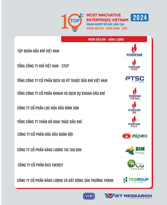 PV GAS đứng thứ 2 trong bảng xếp hạng VIE10 ở lĩnh vực Dầu khí – Năng lượng – Điện. PV GAS đứng thứ 2 trong bảng xếp hạng VIE10 ở lĩnh vực Dầu khí – Năng lượng – Điện.