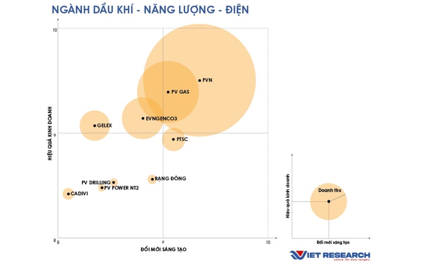 Kết quả khảo sát các doanh nghiệp VIE10 trong lĩnh vực Năng lượng Dầu khí. Kết quả khảo sát các doanh nghiệp VIE10 trong lĩnh vực Năng lượng Dầu khí.
