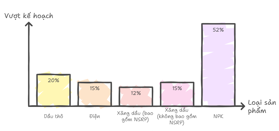Vượt thách thức, 9 tháng năm 2025, Petrovietnam đạt doanh thu hợp nhất tăng trưởng 2 con số - ảnh 2
