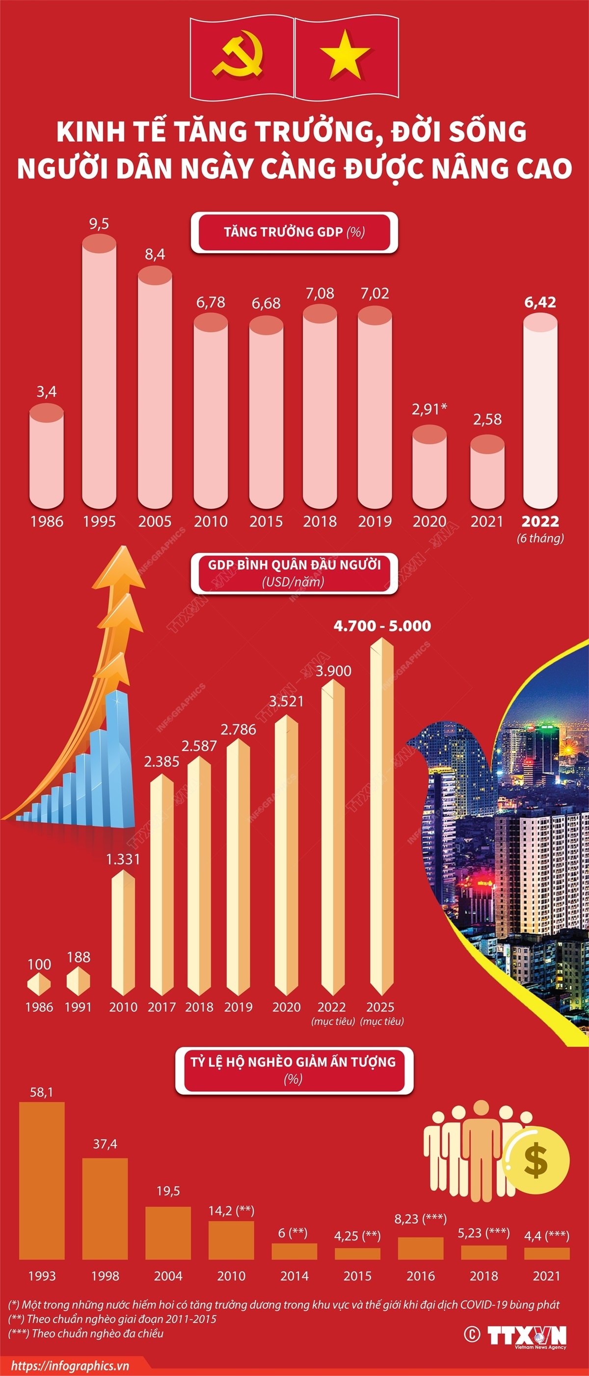 Việt Nam sau 36 năm đổi mới: Kinh tế tăng trưởng, đời sống người dân ngày càng được nâng cao - ảnh 1