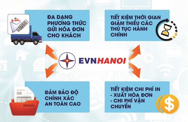 Giao dịch bằng hình thức điện tử giúp giảm chi phí in, gửi, bảo quản, lưu trữ