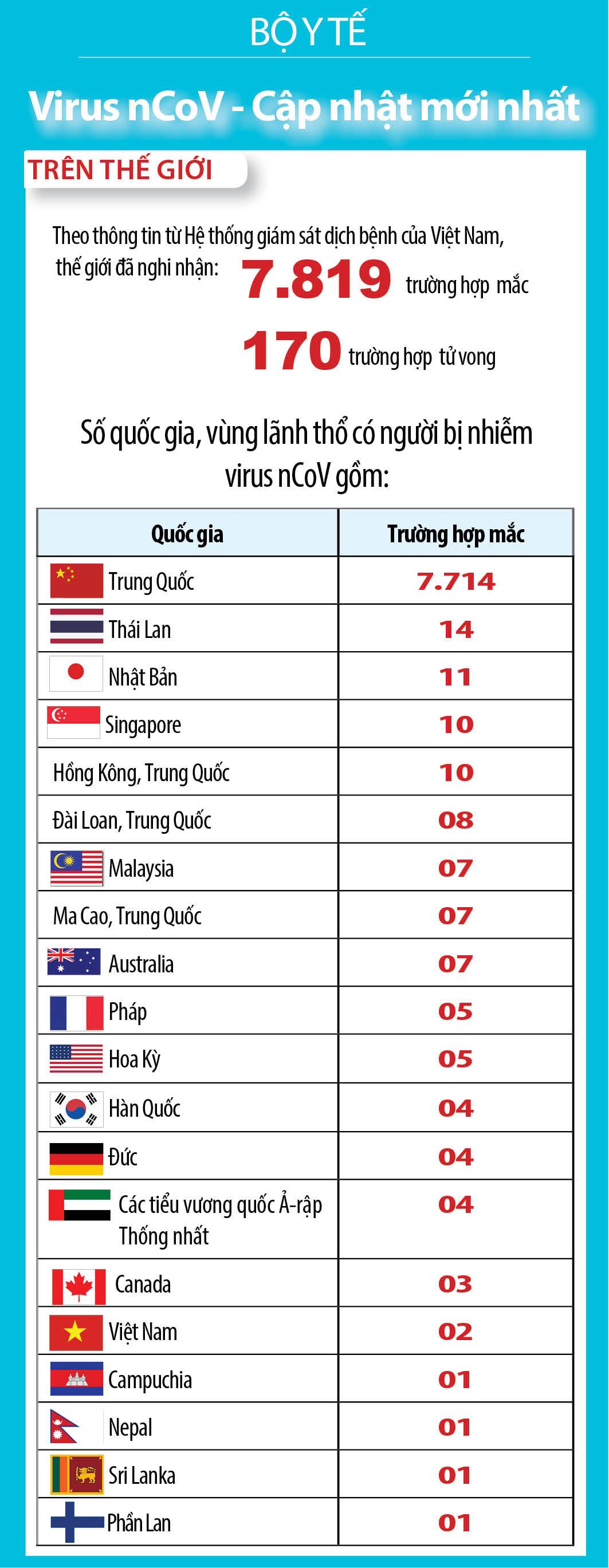 Thế giới đã ghi nhận 7.819 người mắc, 170 ca tử vong Thế giới đã ghi nhận 7.819 người mắc, 170 ca tử vong