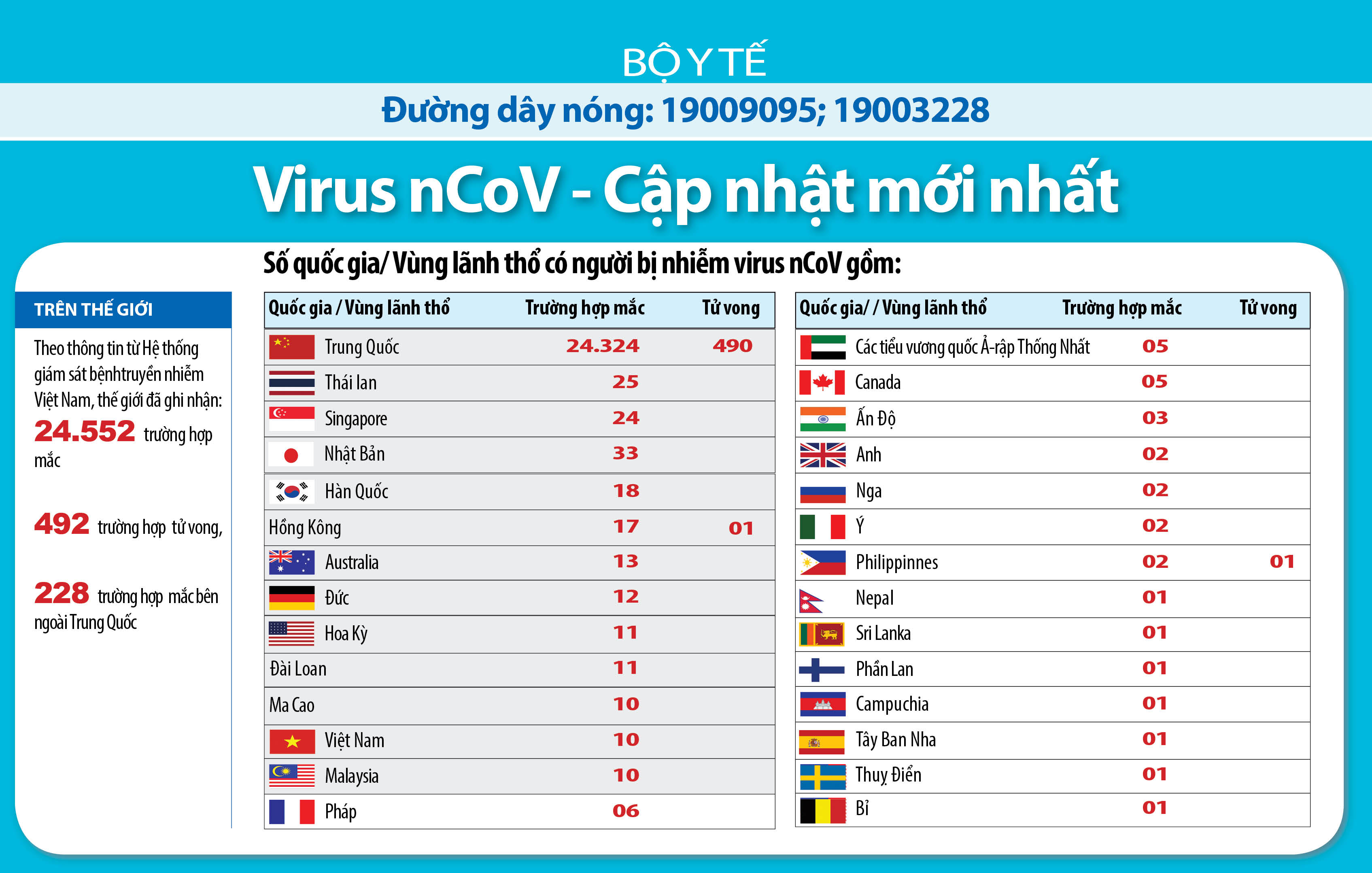 Cập nhật trên thế giới