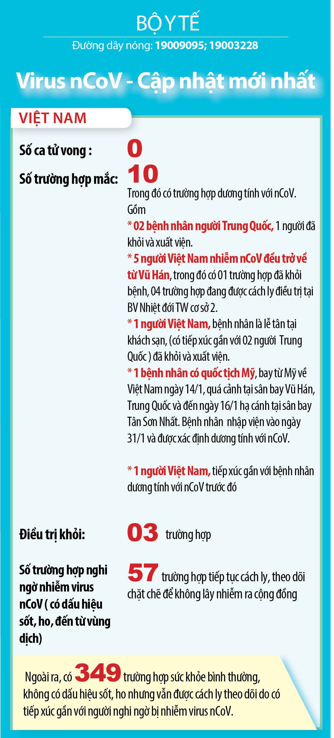 Cập nhật tình hình dịch viêm phổi do virus Corona tới ngày 6/2 - ảnh 1