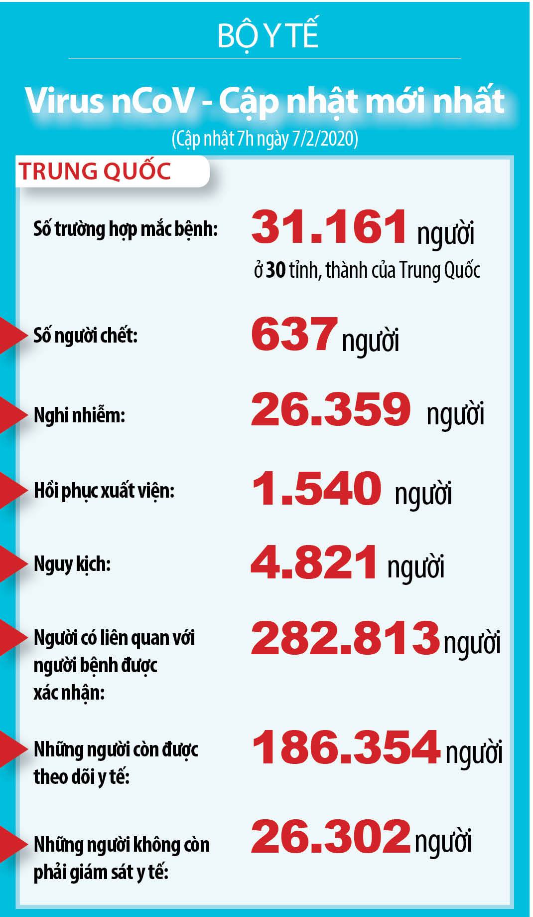 1.561 trường hợp phục hồi sau khi điều trị nCoV - ảnh 3