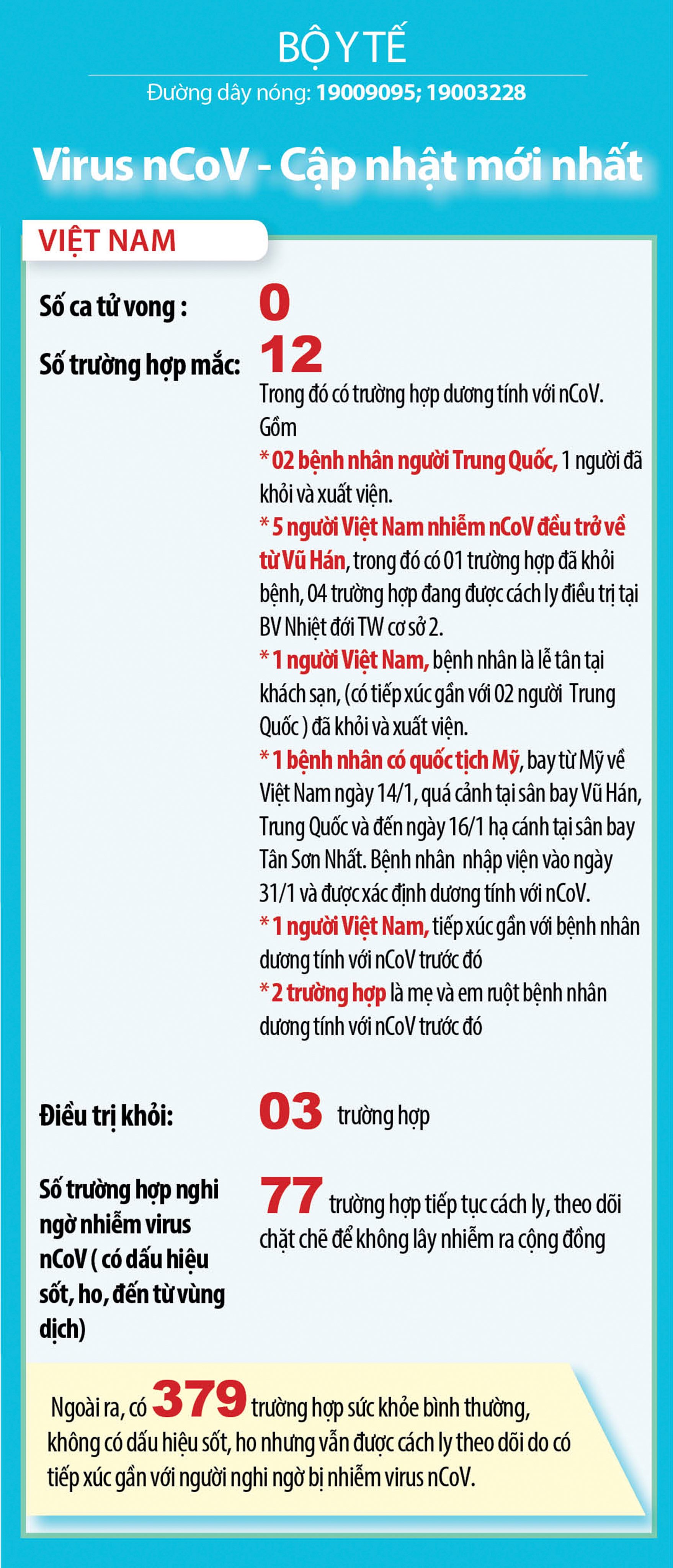 1.561 trường hợp phục hồi sau khi điều trị nCoV - ảnh 1
