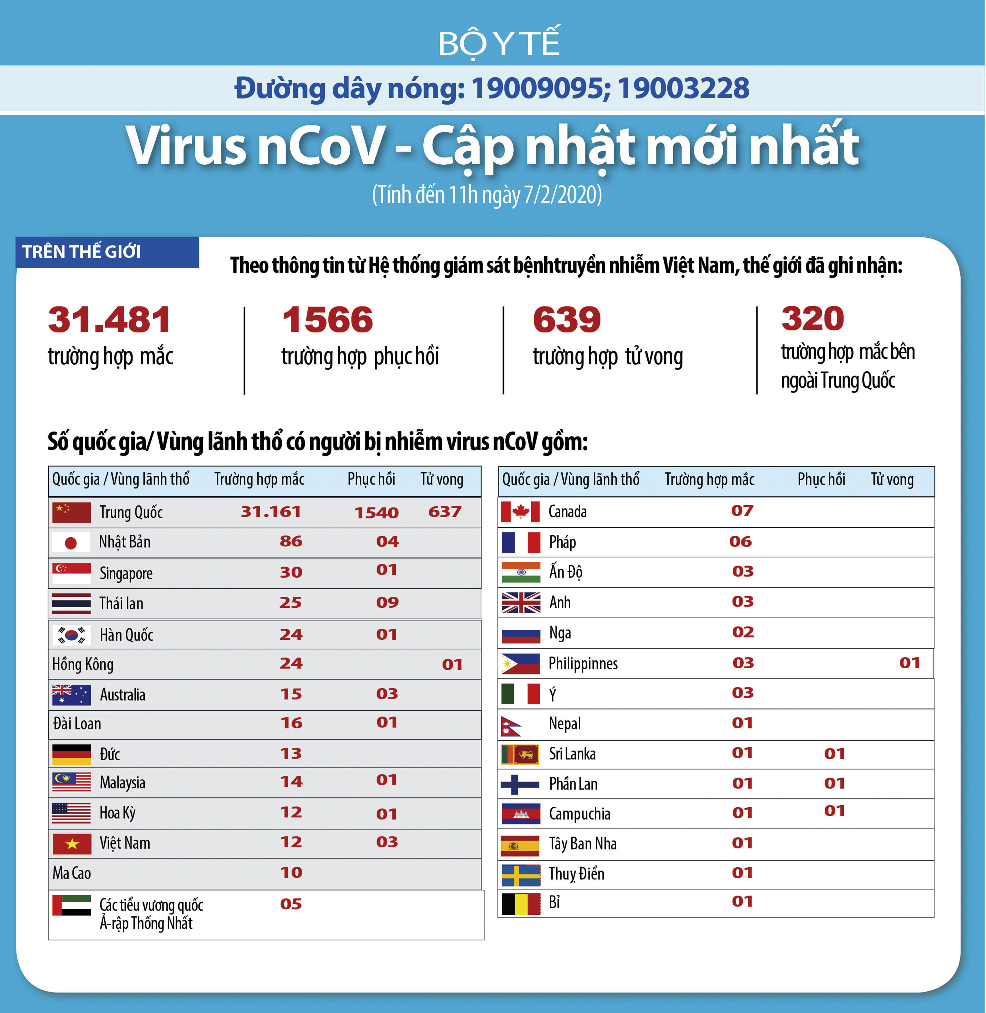1.561 trường hợp phục hồi sau khi điều trị nCoV - ảnh 2