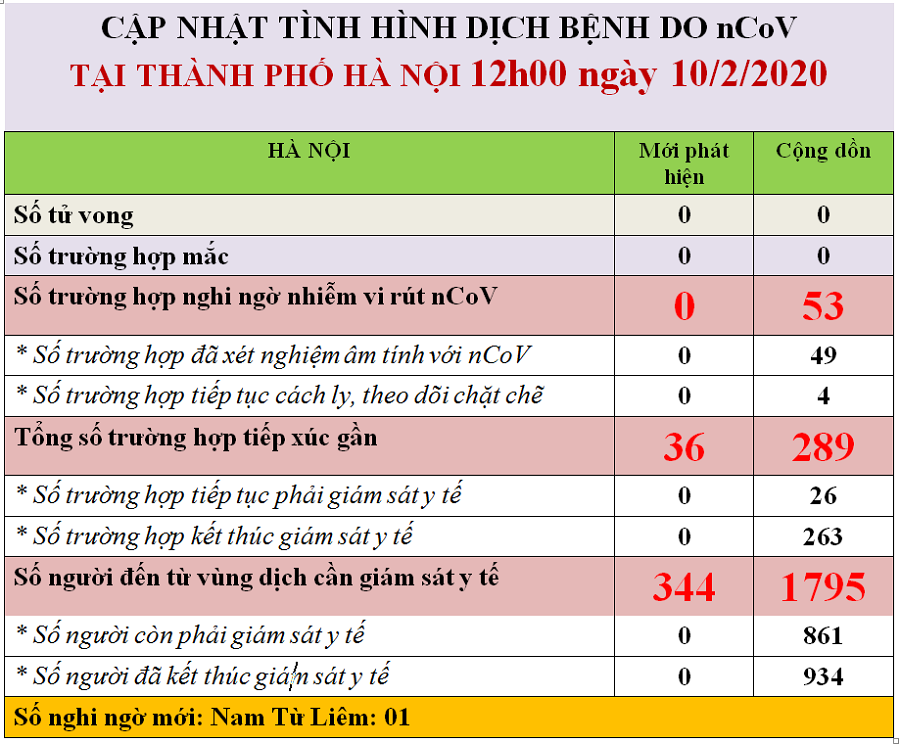 Hà Nội: 49/53 trường hợp nghi nhiễm có xét nghiệm âm tính với nCoV - ảnh 1