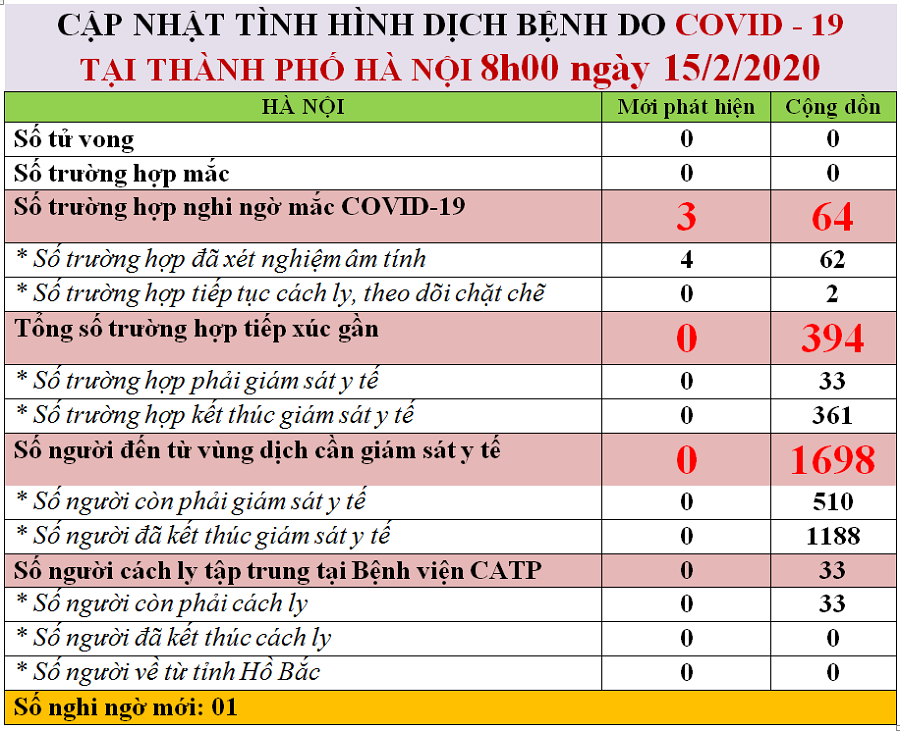 Hà Nội: 2 trường hợp nghi mắc Covid-19 tiếp tục phải cách ly, theo dõi - ảnh 1