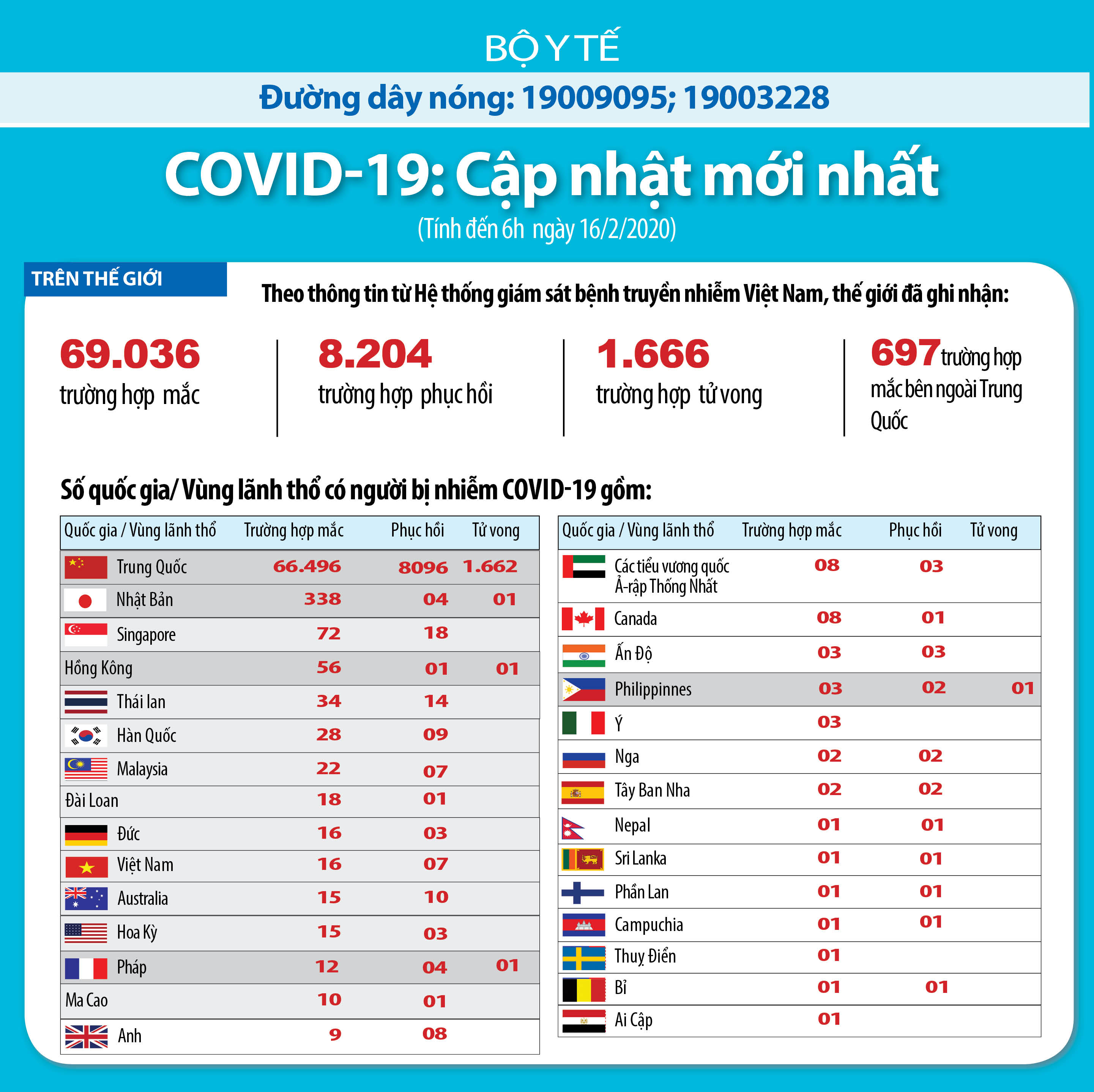 Hơn 140 người tử vong do Covid-19 sau 1 ngày - ảnh 1