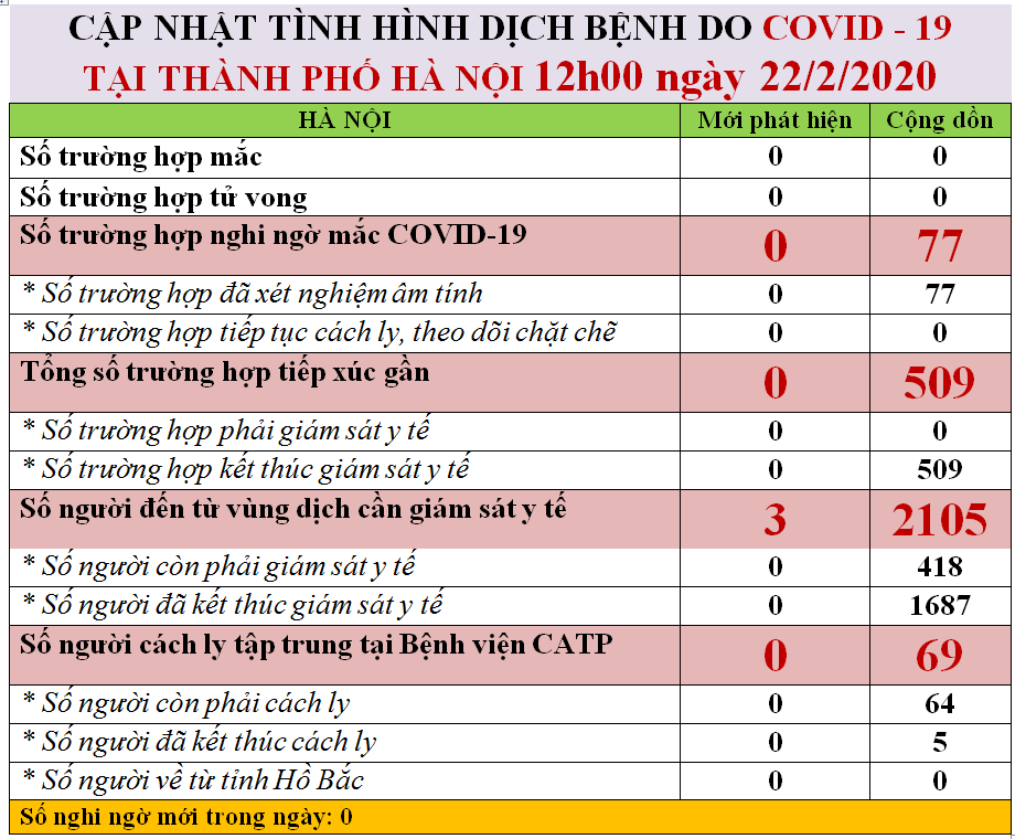 Hà Nội: 77 trường hợp nghi ngờ nhiễm Covid-19 đều âm tính - ảnh 1