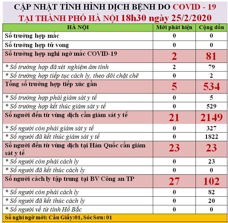 T&igrave;nh h&igrave;nh dịch Covid-19 tại H&agrave; Nội