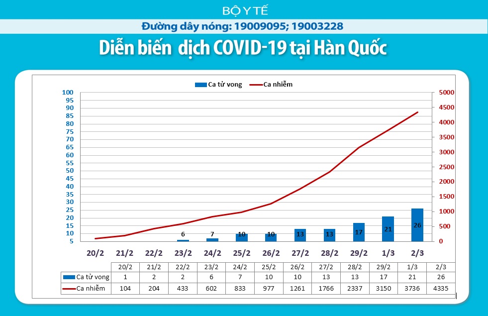 Diễn biến dịch Covid-19 tại H&agrave;n Quốc