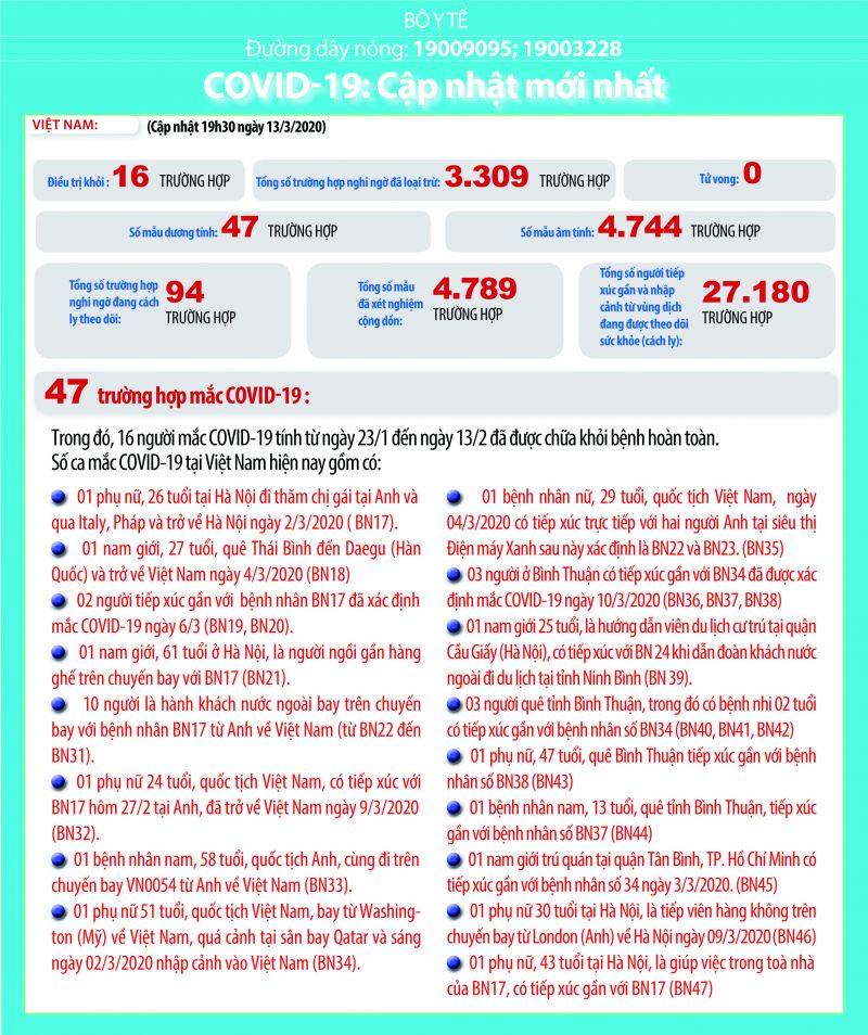 Cập nhật t&igrave;nh h&igrave;nh dịch Covid-19 tại Việt Nam