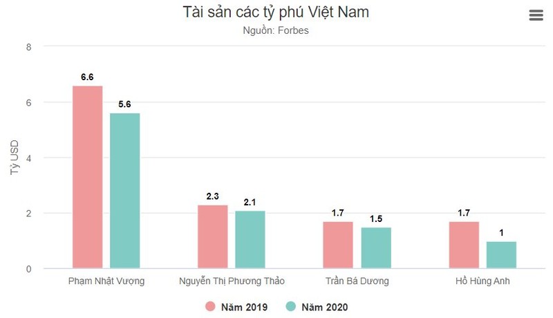 Khối tài sản của các tỷ phú tại Việt Nam so với năm 2019.Ảnh: VnExpress Khối tài sản của các tỷ phú tại Việt Nam so với năm 2019.Ảnh: VnExpress