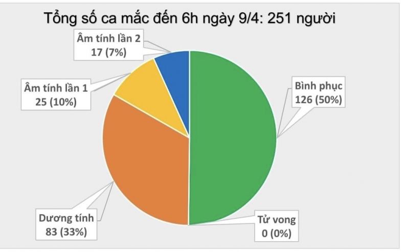 Không có thêm ca mắc Covid-19 mới nào được ghi nhận - ảnh 1