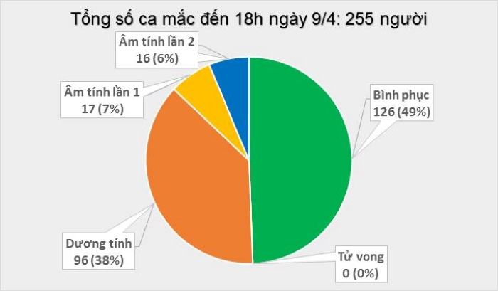 Việt Nam thêm 4 ca mắc Covid-19 mới, 2 trường hợp liên quan BN243, 1 bệnh nhi 6 tuổi - ảnh 1