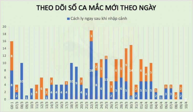 Sáng 10/4, cả nước không có thêm ca mắc Covid-19, dự kiến 14 người được công bố khỏi bệnh trong ngày - ảnh 2