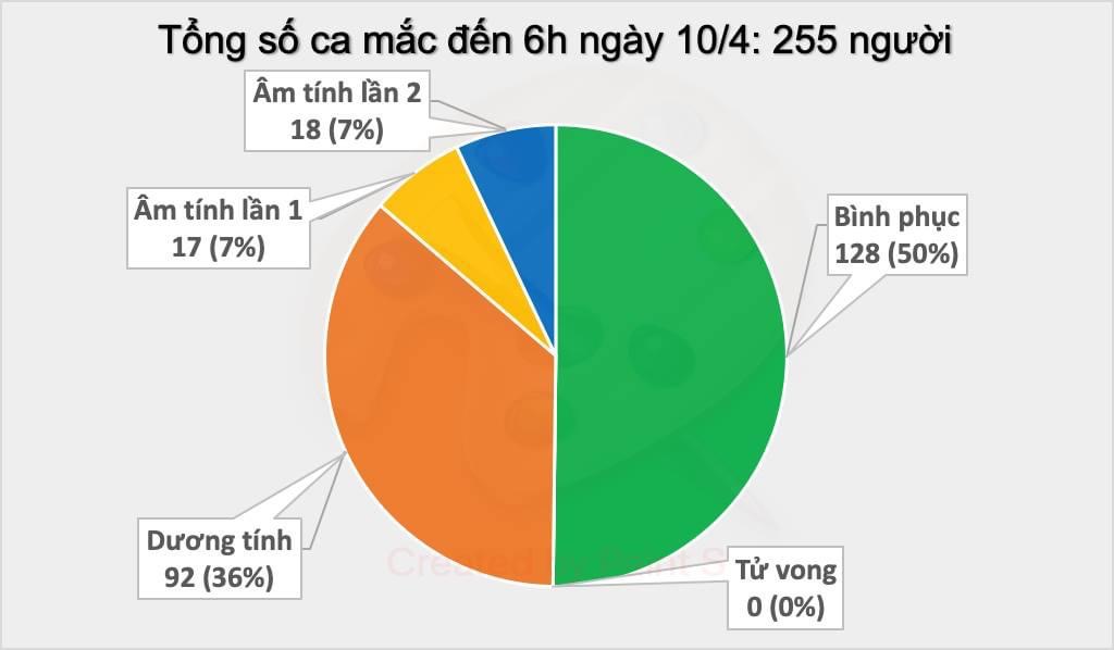 Sáng 10/4, cả nước không có thêm ca mắc Covid-19, dự kiến 14 người được công bố khỏi bệnh trong ngày - ảnh 1