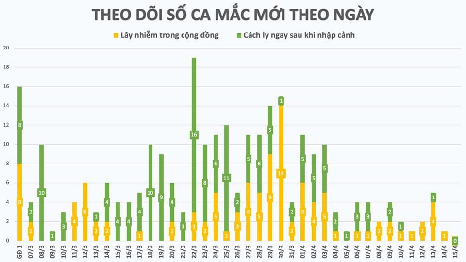 Sáng 15/4, thêm 1 ca mắc Covid-19 ở ổ dịch Hạ Lôi, là bố BN257 - ảnh 1
