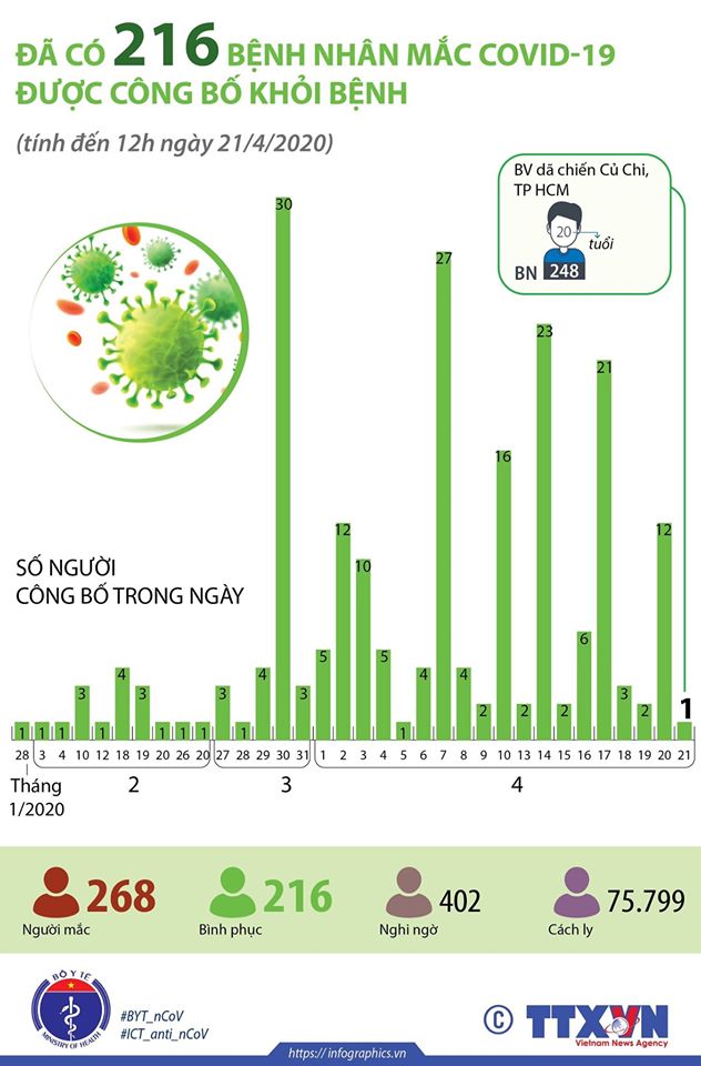 Du học sinh Mỹ 20 tuổi được công bố khỏi bệnh sáng 21/4 - ảnh 1