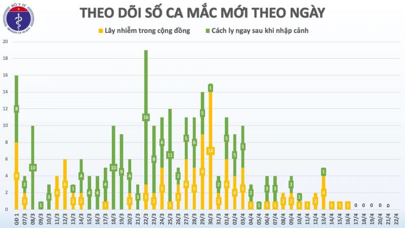 Không có ca mắc Covid-19 nào, dự kiến thêm 6 người được công bố khỏi bệnh trong ngày 22/4 - ảnh 1