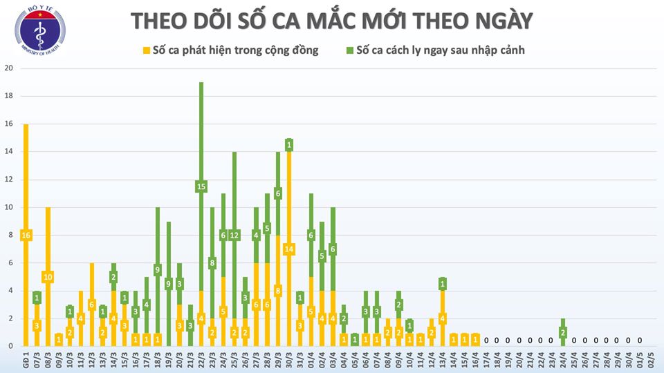 Cả nước còn 30.517 người cách ly do tiếp xúc gần và nhập cảnh từ vùng dịch - ảnh 1