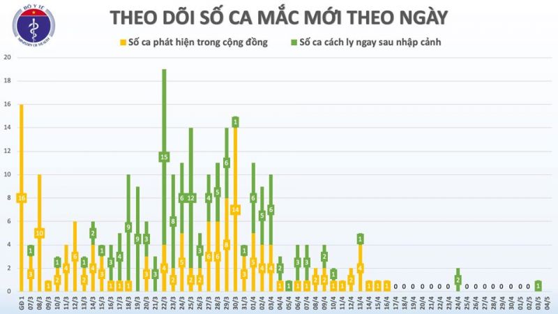 18 ngày Việt Nam không có ca mắc mới do lây nhiễm trong cộng đồng - ảnh 1