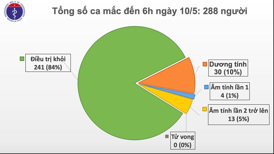 24 ngày Việt Nam không có ca lây nhiễm trong cộng đồng - ảnh 1