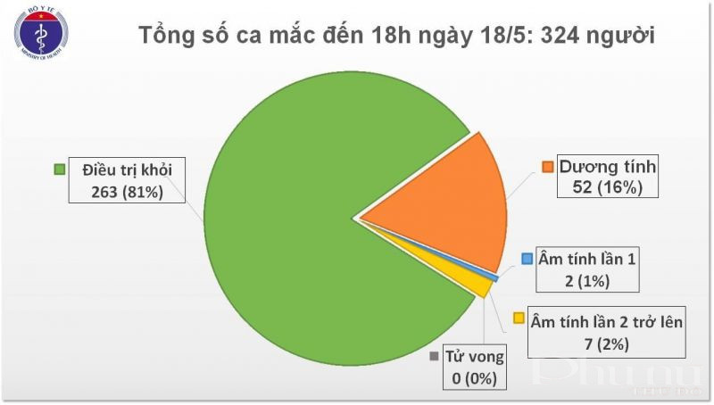 Ngày 18/5, Việt Nam có thêm 4 ca mắc Covid-19 mới, trong đó có 2 tiếp viên của VietnamAirlines - ảnh 1