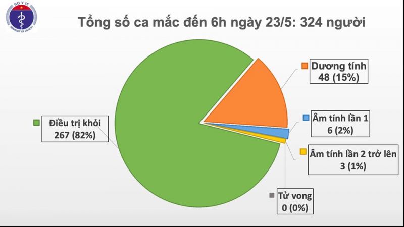 37 ngày Việt Nam không có ca lây nhiễm Covid-19 mới trong cộng đồng - ảnh 1