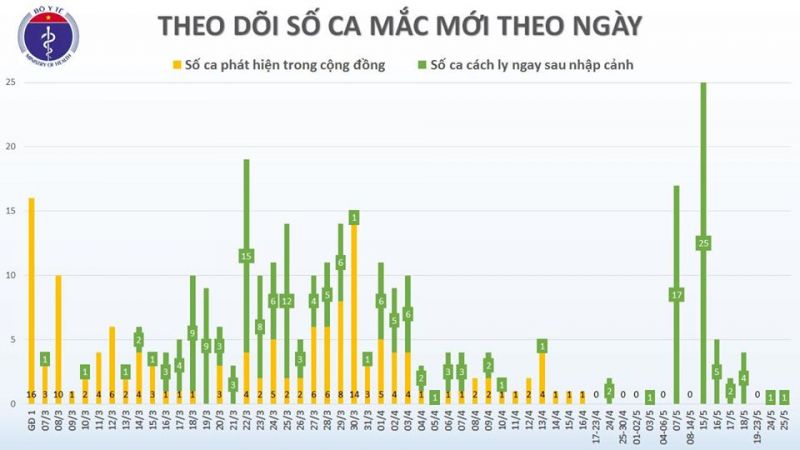 Thêm 1 ca mắc Covid-19 mới, từ Pháp về và được cách ly ngay sau khi nhập cảnh - ảnh 1