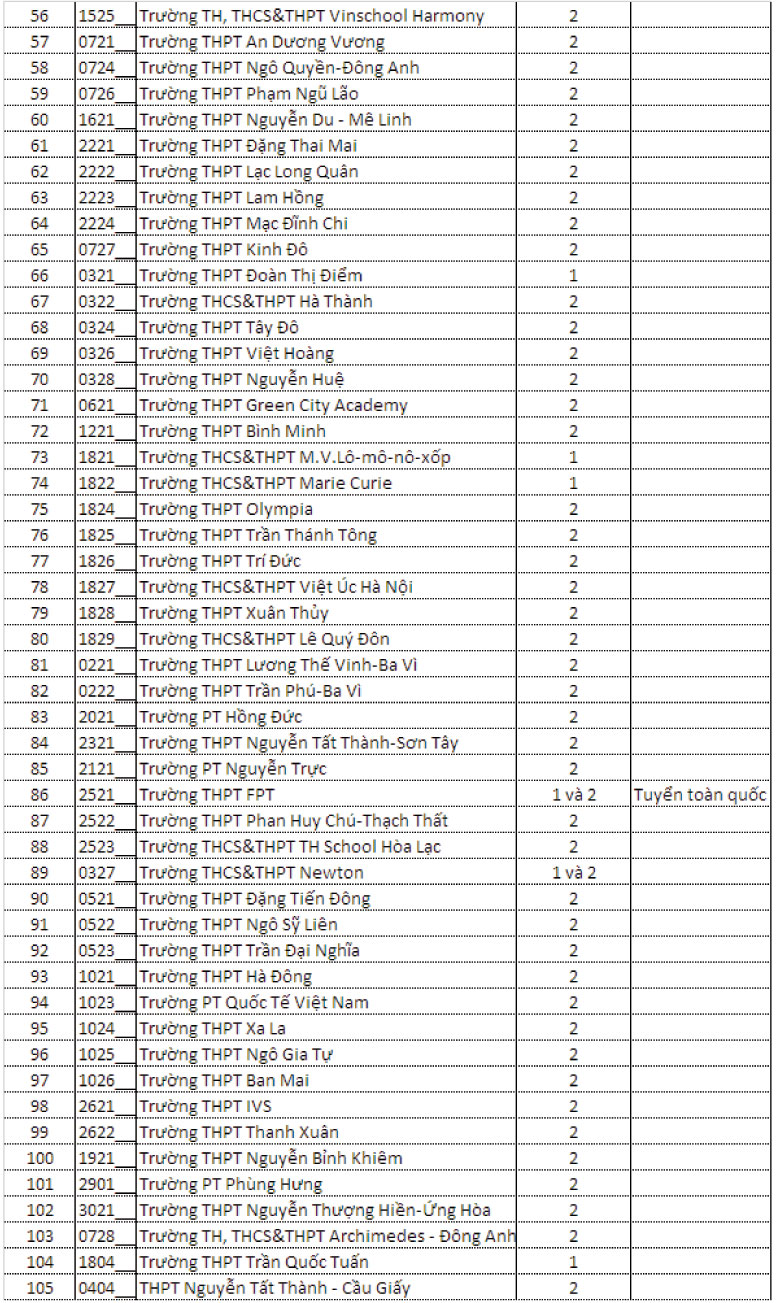 Hầu hết trường ngoài công lập sử dụng điểm thi lớp 10 để tuyển sinh - ảnh 2