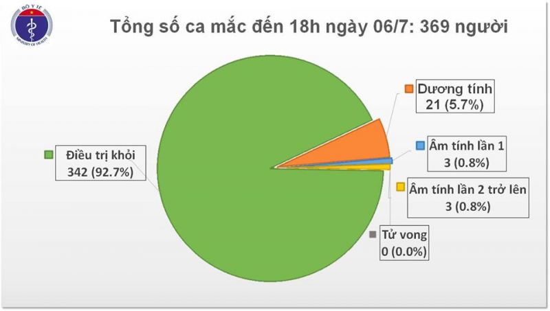 Việt Nam có thêm 14 ca mắc COVID-19 từ Bangladesh trở về, BN91 được công bố khỏi bệnh - ảnh 1
