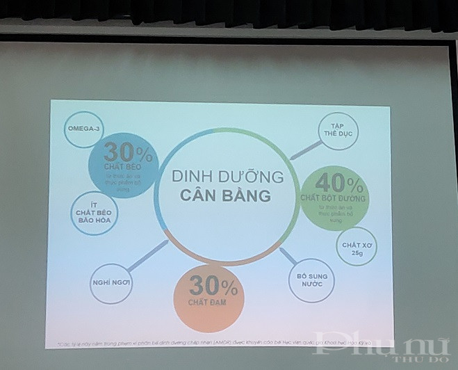 Biểu đồ về dinh dưỡng cân bằng Biểu đồ về dinh dưỡng cân bằng