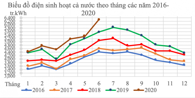 Biểu đồ điện cả nước theo tháng các năm 2016-2020