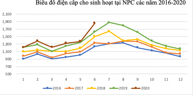 Biểu đồ điện cấp cho sinh hoạt tại NPC các năm 2016-2020