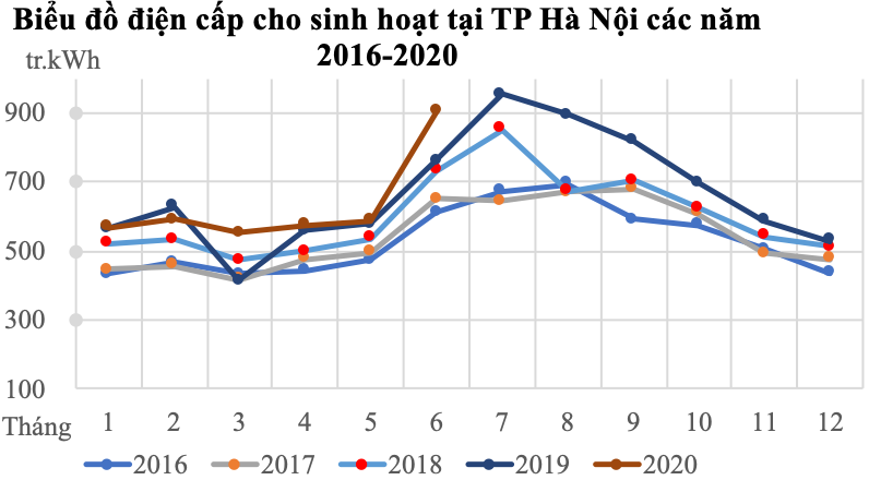 Biểu đồ điện cho sinh hoạt tại TP Hà Nội các năm 2016-2020.