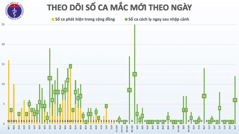 Thêm 12 ca mắc Covid-19 được cách ly ngay sau khi nhập cảnh - ảnh 1
