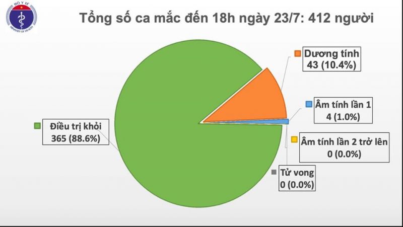 Một nữ giáo viên Philipines về từ Hàn Quốc và 3 người Việt về từ Nga mắc Covid-19 - ảnh 1