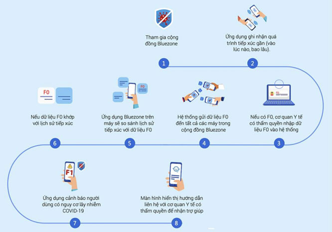 Tập huấn sử dụng phần mềm Bluezone phòng, chống dịch Covid-19 - ảnh 1