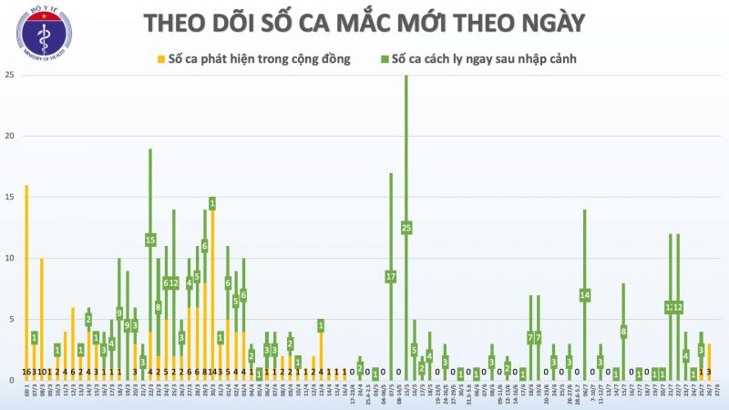 Sáng 27/7, Việt Nam không có ca mắc COVID-19 mới - ảnh 1