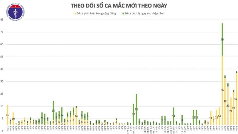 Thêm 41 ca mắc Covid-19 mới tại 4 tỉnh, thành phố - ảnh 1