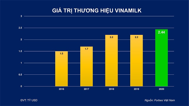 Giá trị thương hiệu Vinamilk do Forber đánh giá từ năm 2016 đến 2020.