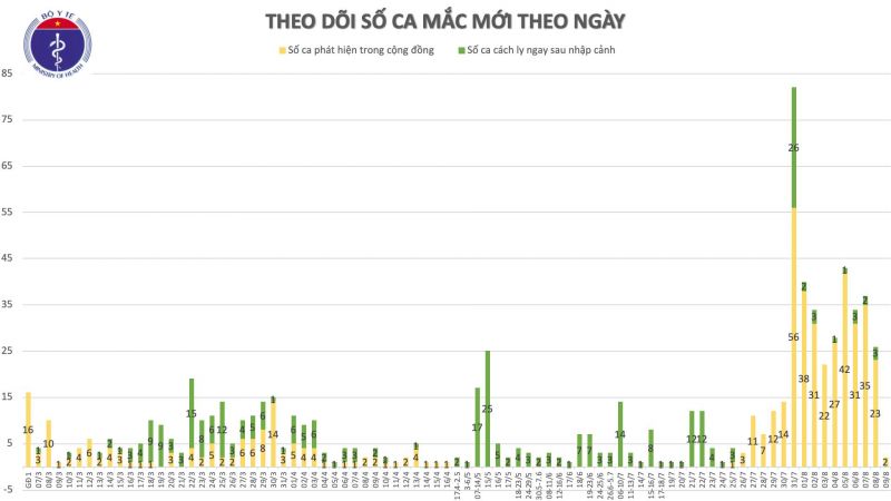 Hà Nội thêm 1 ca mắc Covid-19, là F1 của BN447 - ảnh 1